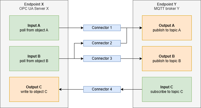 Diagramm of the Nerve Data Gateway configuration concept