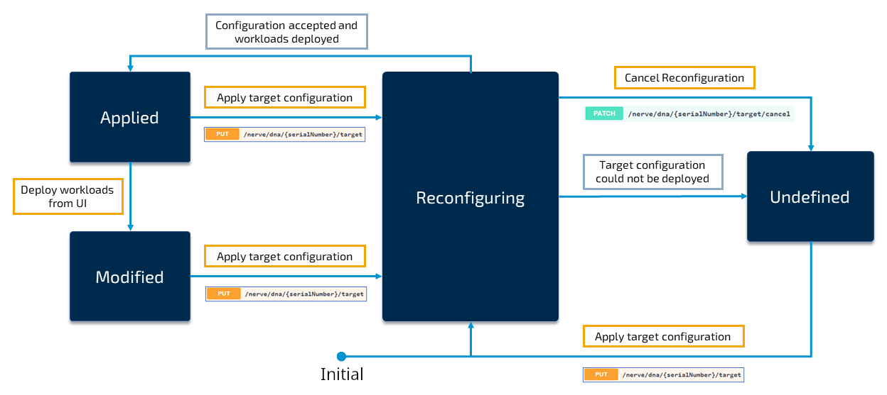 States and transitions